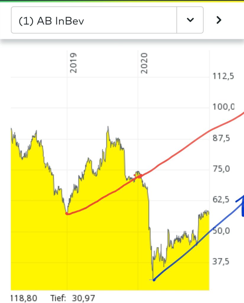 AB InBev Aktie: Bier-Gigant Anheuser-Busch für 57€ kaufen? AB InBev Aktie: Bier-Gigant Anheuser-Busch für 57€ kaufen? - Trendbetter.de - Aktien & Börse