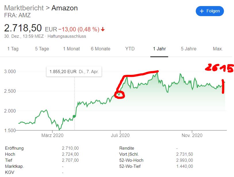 Meine Aktien-Gewinne 2020: +21% Rendite dank Kursanstiegen nach Corona - Trendbetter.de