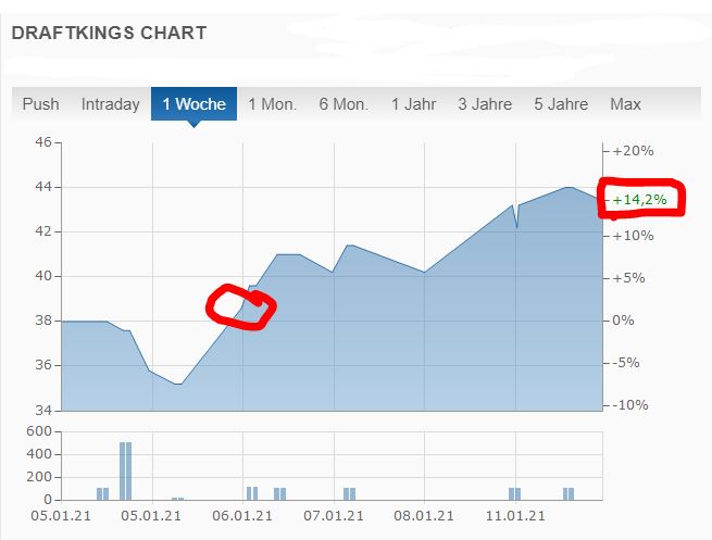 Draftkings-Aktie Analyse - Chart Januar 2021