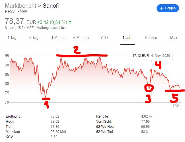 Sanofi-Aktie kaufen 2021? Vorteile & Risiken Sanofi-Aktie Kurs-Analyse 2020