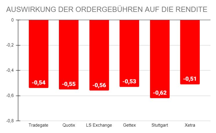 Ordergebühren-Vergleich der Handelsplattformen über Comdirect - Trendbetter.de