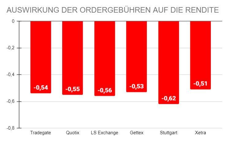 Ordergebühren-Vergleich der Handelsplattformen über Comdirect Ordergebühren-Vergleich der Handelsplattformen über Comdirect - Trendbetter.de
