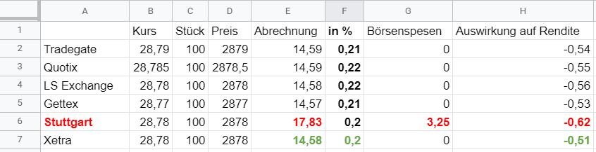 Ordergebühren-Vergleich der Handelsplattformen über Comdirect - Trendbetter.de