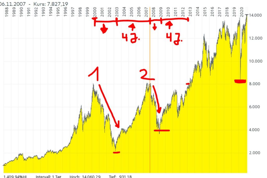DAX-Trend 2021: Short oder Long? DAX-Trend 2021: Short oder Long? - Trendbetter.de