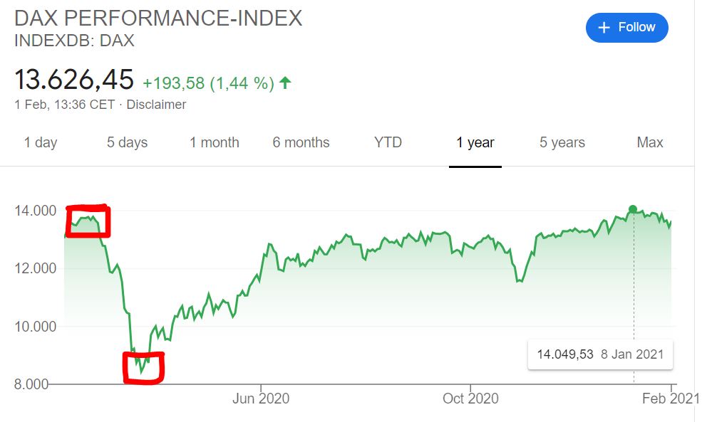 DAX-Trend 2021: Short oder Long? DAX-Trend 2021: Short oder Long? - Trendbetter.de