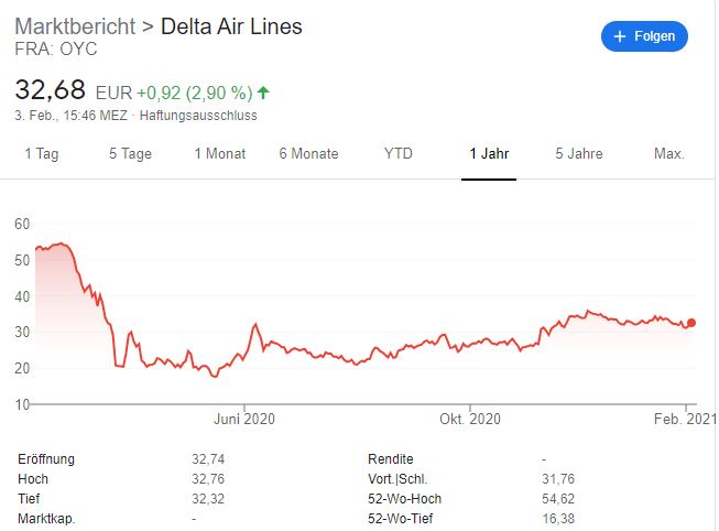 Aktien von Fluggesellschaften 2021 kaufen? - Trendbetter.de