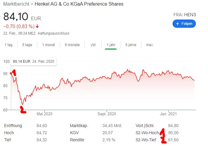 Henkel-Aktie - Was macht eigentlich dieser DAX-Konzern? - Trendbetter.de