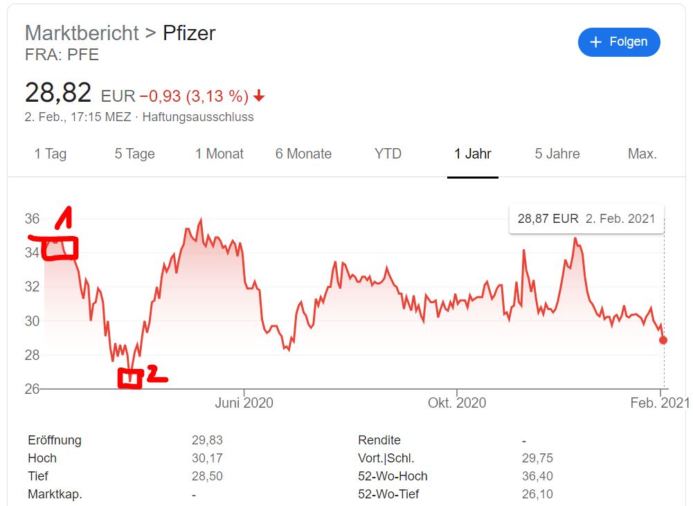 Pfizer Aktie kaufen 2021 [Analyse] - Trendbetter.de