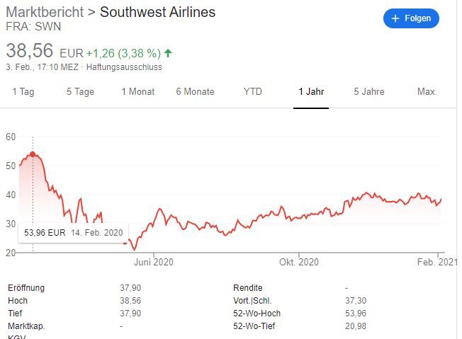 Aktien von Fluggesellschaften kaufen oder verkaufen? - Trendbetter.de
