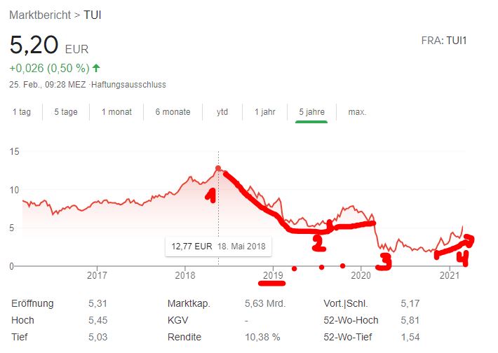 TUI-Aktie: Prognose 2021 TUI-Aktie: Prognose 2021 - Trendbetter.de