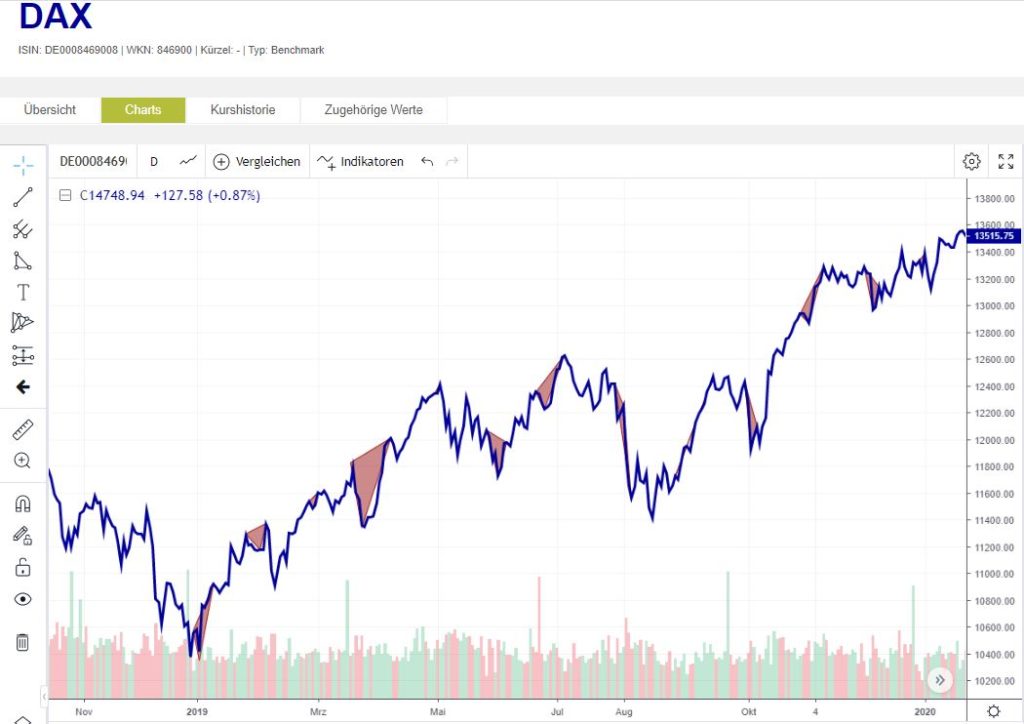 MONATSANFANGS-EFFEKT IM DAX 2022 NUTZEN - Trendbetter.de