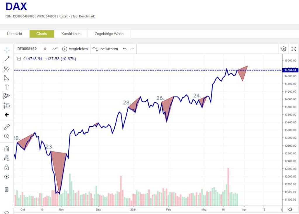 MONATSANFANGS-EFFEKT IM DAX 2022 NUTZEN - Trendbetter.de