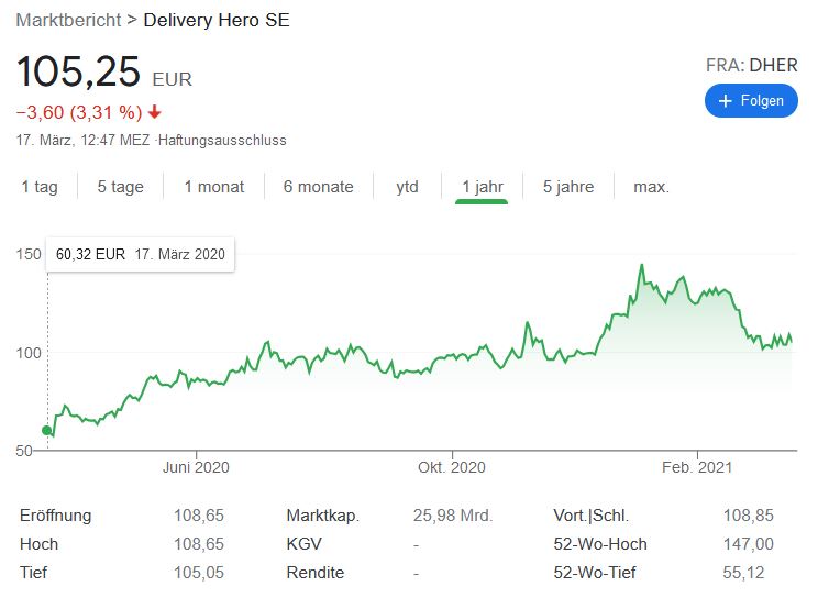 Delivery Hero Aktie kaufen oder shorten 2021? Delivery Hero Aktie kaufen oder shorten 2021? - Trendbetter.de - Aktien & Börse