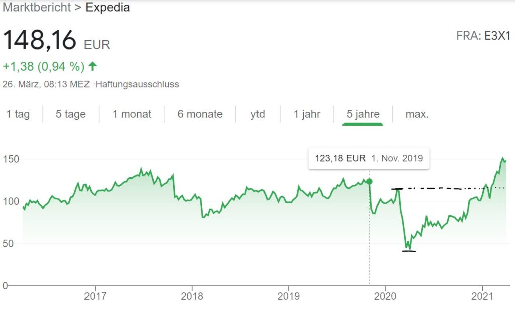Expedia Aktie kaufen 2021? Prognose und Kursziel Expedia Aktie kaufen 2021? Prognose und Kursziel - Trendbetter.de