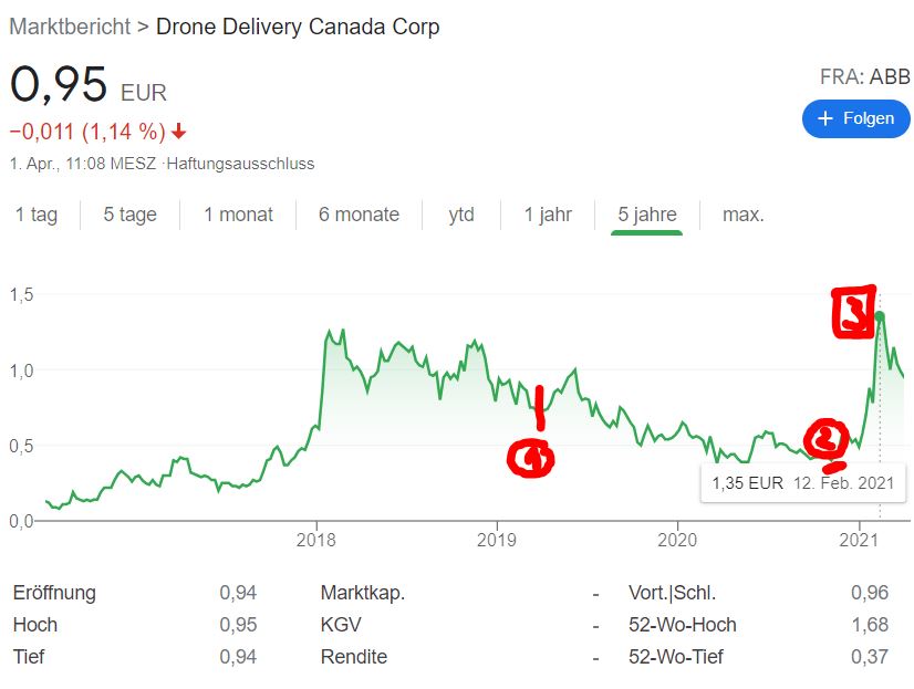 DROHNEN AKTIEN KAUFEN 2021? DIESE FIRMEN HEBEN AB! DROHNEN AKTIEN KAUFEN 2021? DIESE FIRMEN HEBEN AB! - Trendbetter.de - Aktien & Börse