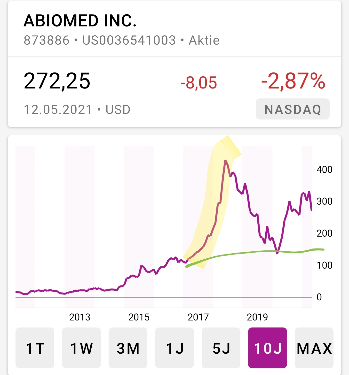 Hype-Aktien shorten mit Hebel-Zertifkaten - Trendbetter.de