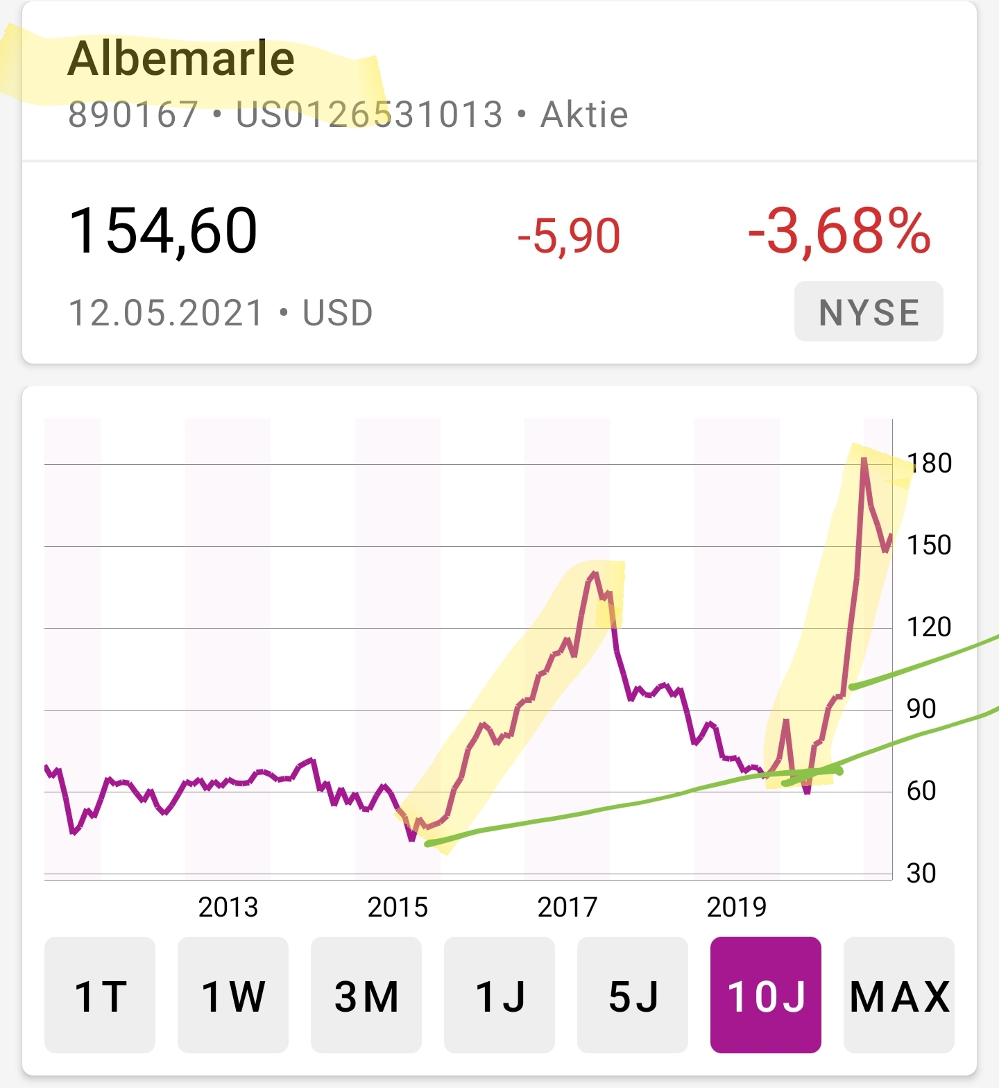 Hype-Aktien shorten mit Hebel-Zertifkaten - Trendbetter.de