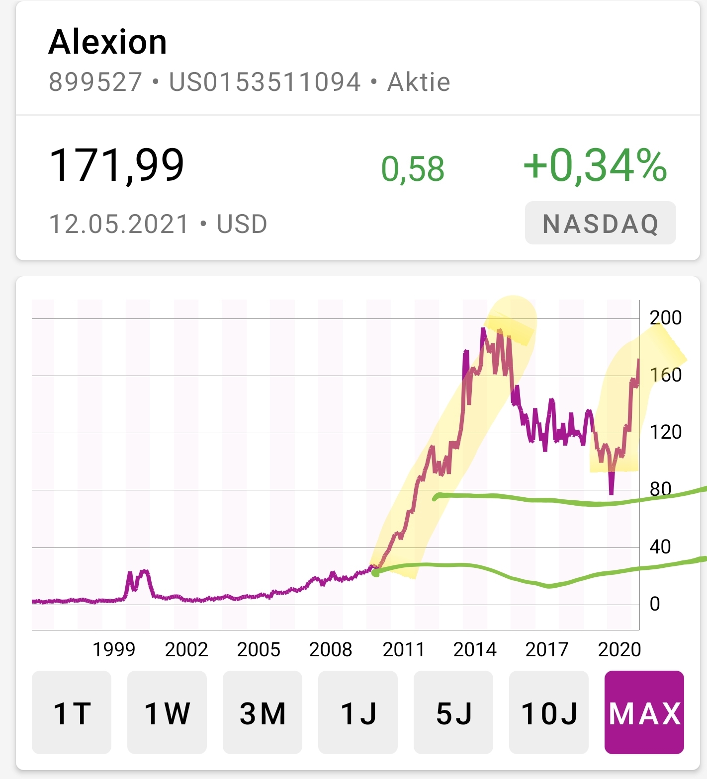 Hype-Aktien shorten mit Hebel-Zertifkaten - Trendbetter.de