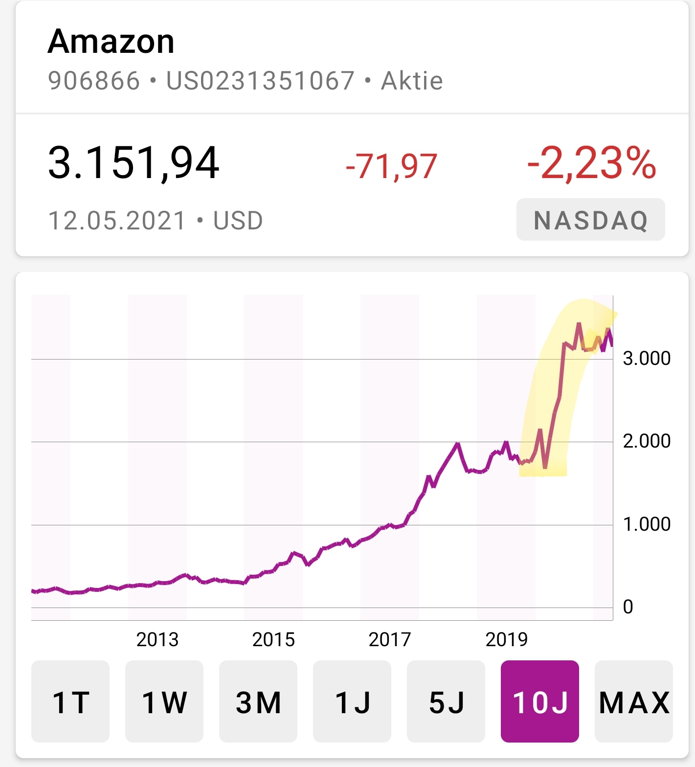 Hype-Aktien shorten mit Hebel-Zertifkaten - Trendbetter.de