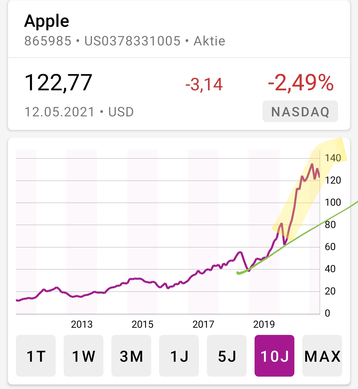 Hype-Aktien shorten mit Hebel-Zertifkaten - Trendbetter.de