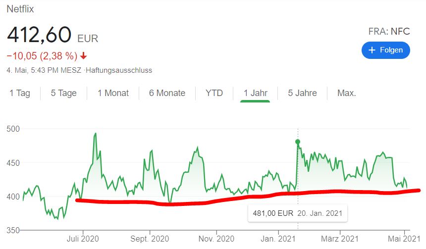 Anti-Corona-Gewinner-Portfolio: Der Hype ist vorbei [endlich!] - Trendbetter.de