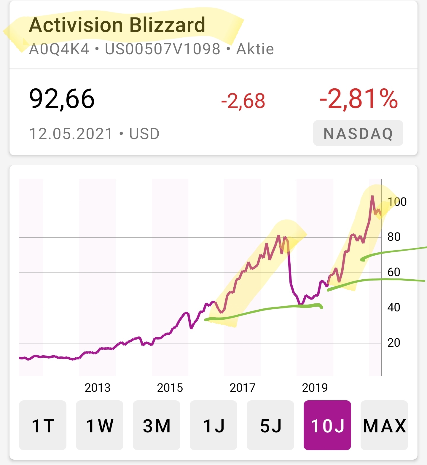 Hype-Aktien shorten mit Hebel-Zertifkaten - Trendbetter.de