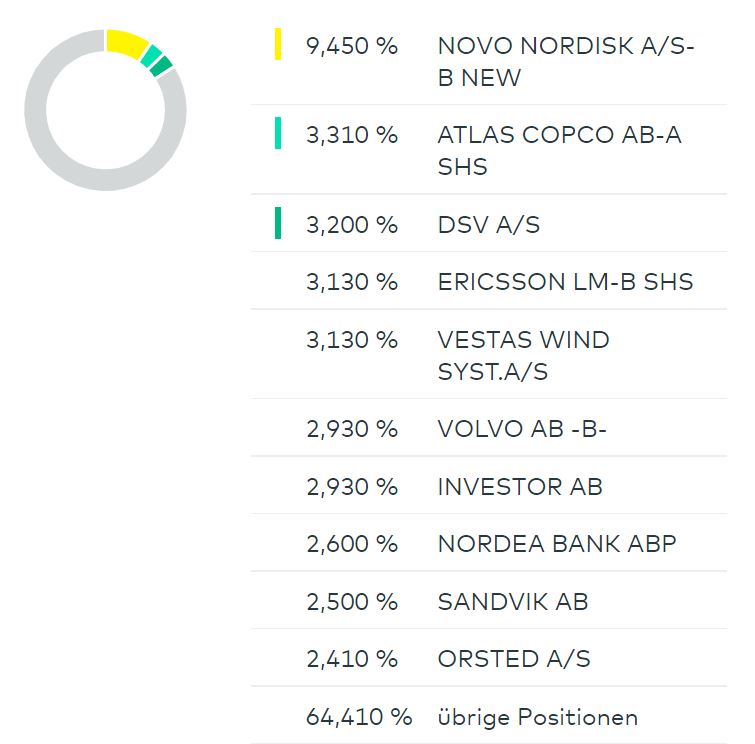Die besten kostenlosen ETFs für den Comdirect-Sparplan: Besser als MSCI World! Die besten kostenlosen ETFs für den Comdirect-Sparplan: Besser als MSCI World! - Trendbetter.de