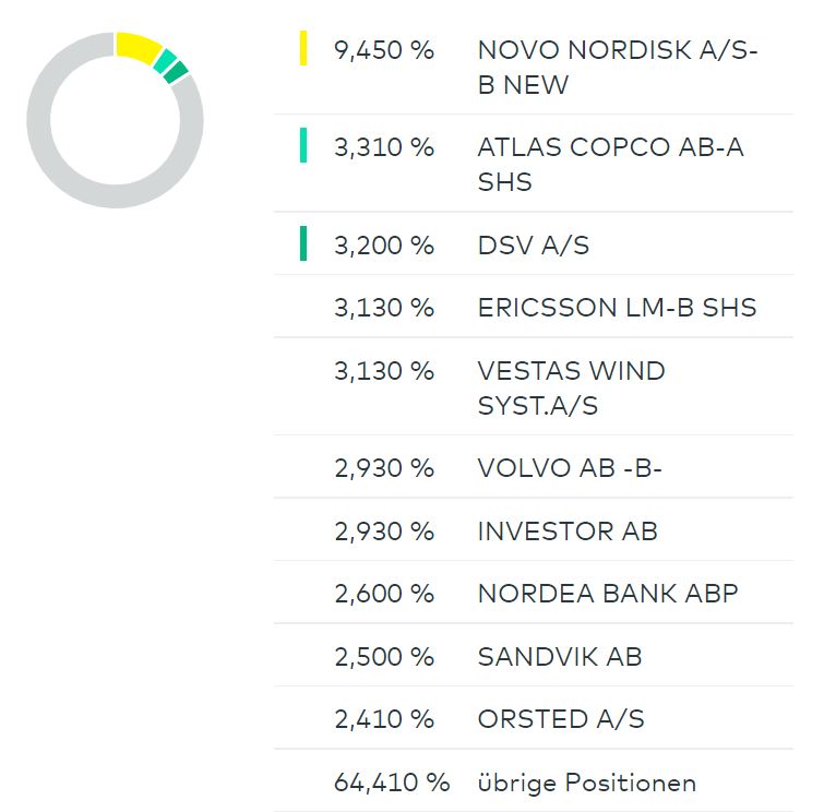 Die besten kostenlosen ETFs für den Comdirect-Sparplan: Besser als MSCI World! - Trendbetter.de