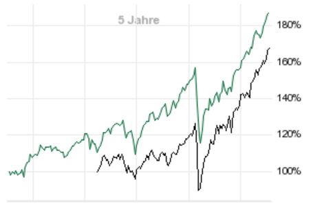 Die besten kostenlosen ETFs für den Comdirect-Sparplan: Besser als MSCI World! - Trendbetter.de