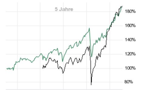 Die besten kostenlosen ETFs für den Comdirect-Sparplan: Besser als MSCI World! Dieses Bild hat ein leeres Alt-Attribut. Der Dateiname ist Amundi-SP500-Global-Luxury.jpg