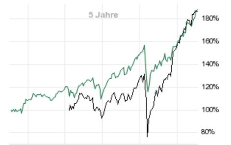 Dieses Bild hat ein leeres Alt-Attribut. Der Dateiname ist Amundi-SP500-Global-Luxury.jpg