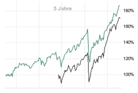 Die besten kostenlosen ETFs für den Comdirect-Sparplan: Besser als MSCI World! Die besten kostenlosen ETFs für den Comdirect-Sparplan: Besser als MSCI World! - Trendbetter.de