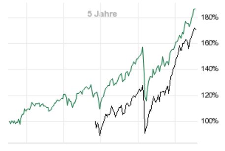 Die besten kostenlosen ETFs für den Comdirect-Sparplan: Besser als MSCI World! - Trendbetter.de