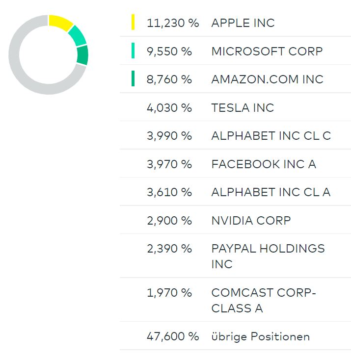 Die besten kostenlosen ETFs für den Comdirect-Sparplan: Besser als MSCI World! Die besten kostenlosen ETFs für den Comdirect-Sparplan: Besser als MSCI World! - Trendbetter.de