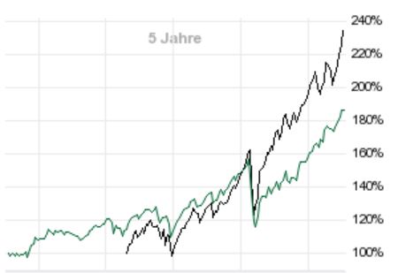 Die besten kostenlosen ETFs für den Comdirect-Sparplan: Besser als MSCI World! - Trendbetter.de