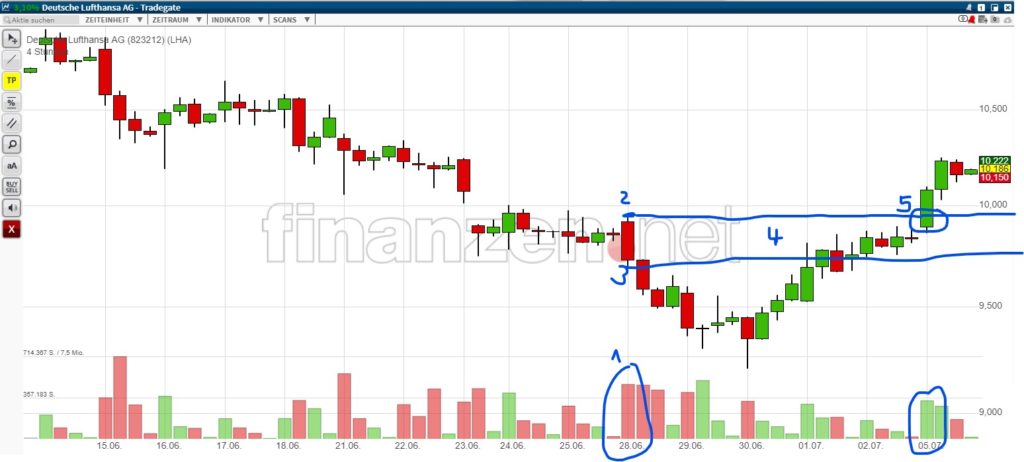 Chartsignale erkennen mit der Supply & Demand Strategie - Trendbetter.de