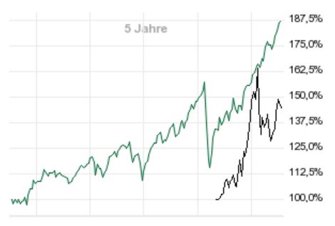 Die besten kostenlosen ETFs für den Comdirect-Sparplan: Besser als MSCI World! - Trendbetter.de