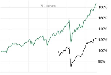 Die besten kostenlosen ETFs für den Comdirect-Sparplan: Besser als MSCI World! Die besten kostenlosen ETFs für den Comdirect-Sparplan: Besser als MSCI World! - Trendbetter.de