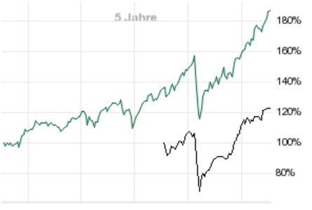 Die besten kostenlosen ETFs für den Comdirect-Sparplan: Besser als MSCI World! - Trendbetter.de