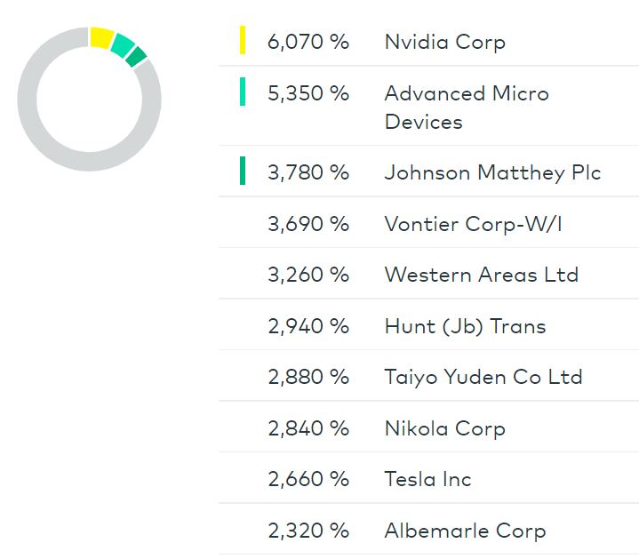 Die besten kostenlosen ETFs für den Comdirect-Sparplan: Besser als MSCI World! Dieses Bild hat ein leeres Alt-Attribut. Der Dateiname ist Lyxor-MSCI-Future-Mobility-ESG-Aktien.jpg