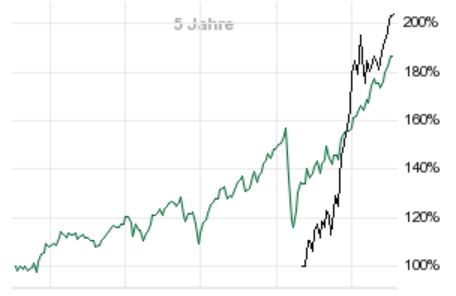 Die besten kostenlosen ETFs für den Comdirect-Sparplan: Besser als MSCI World! Dieses Bild hat ein leeres Alt-Attribut. Der Dateiname ist Lyxor-MSCI-Future-Mobility-ESG.jpg