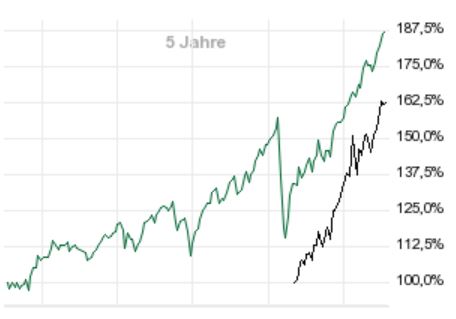 Die besten kostenlosen ETFs für den Comdirect-Sparplan: Besser als MSCI World! Dieses Bild hat ein leeres Alt-Attribut. Der Dateiname ist Lyxor-MSCI-Millennials.jpg