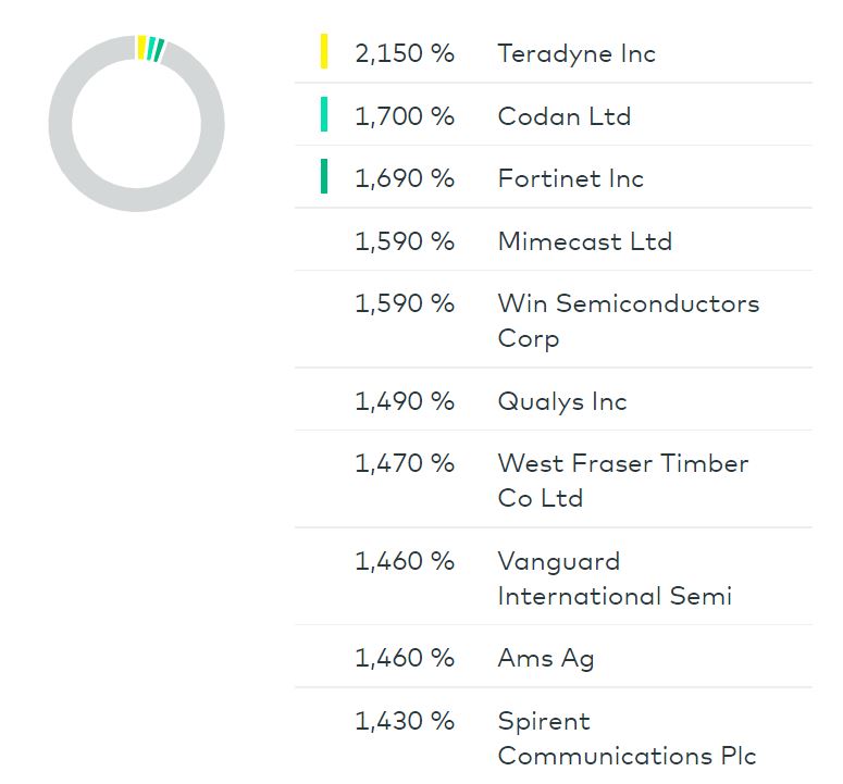 Die besten kostenlosen ETFs für den Comdirect-Sparplan: Besser als MSCI World! - Trendbetter.de