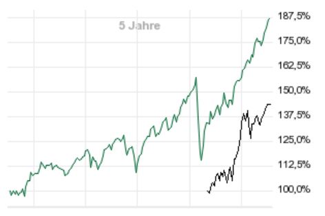 Die besten kostenlosen ETFs für den Comdirect-Sparplan: Besser als MSCI World! - Trendbetter.de