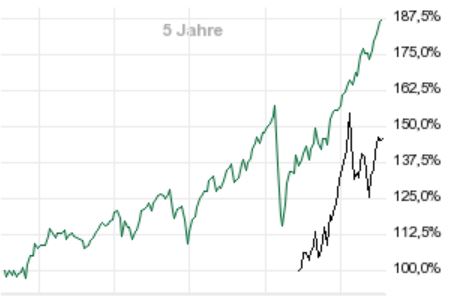 Die besten kostenlosen ETFs für den Comdirect-Sparplan: Besser als MSCI World! Die besten kostenlosen ETFs für den Comdirect-Sparplan: Besser als MSCI World! - Trendbetter.de