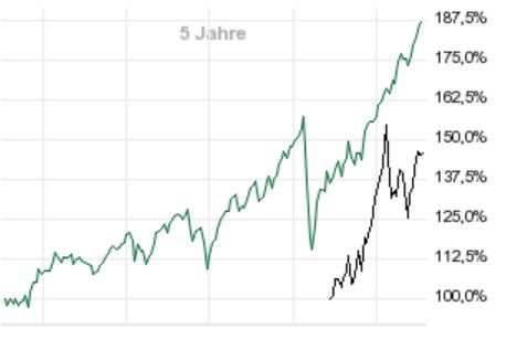 Die besten kostenlosen ETFs für den Comdirect-Sparplan: Besser als MSCI World! - Trendbetter.de