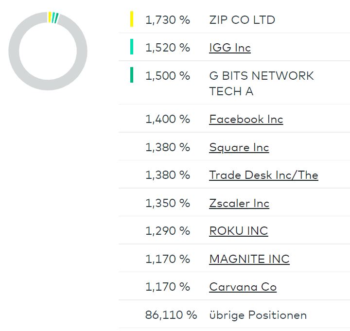 Die besten kostenlosen ETFs für den Comdirect-Sparplan: Besser als MSCI World! - Trendbetter.de