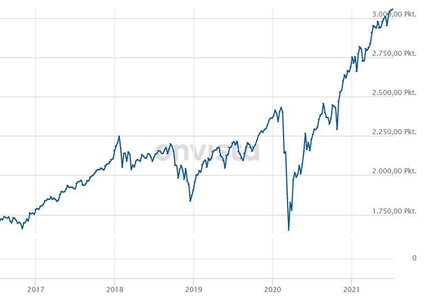 Die besten kostenlosen ETFs für den Comdirect-Sparplan: Besser als MSCI World! Dieses Bild hat ein leeres Alt-Attribut. Der Dateiname ist MSCI-World-Index-2021-5-Jahre.jpg