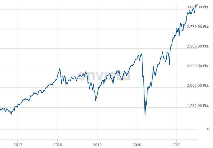 Dieses Bild hat ein leeres Alt-Attribut. Der Dateiname ist MSCI-World-Index-2021-5-Jahre.jpg