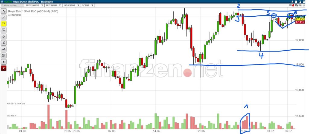 Chartsignale erkennen mit der Supply & Demand Strategie - Trendbetter.de